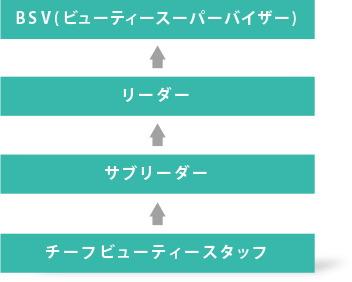 ビューティースタッフのキャリアプラン