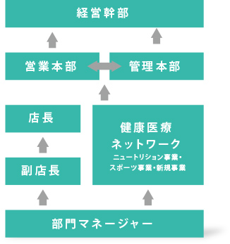 管理栄養士のキャリアプラン