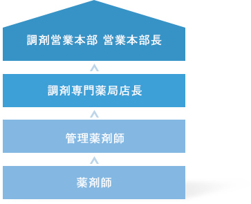 薬局薬剤師職のキャリアプラン